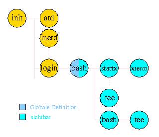 Sichtbarkeit globaler Variablen